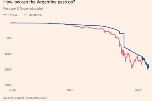 金融时报：特朗普对阿根廷提供的金融援助，对任何一方都没有好处