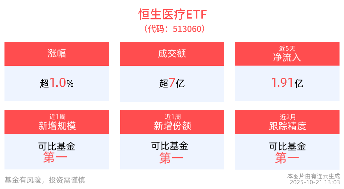 医药板块迎双重催化，恒生医疗ETF(513060)涨超1%，机构：短期医药主题或迎来情绪回暖窗口
