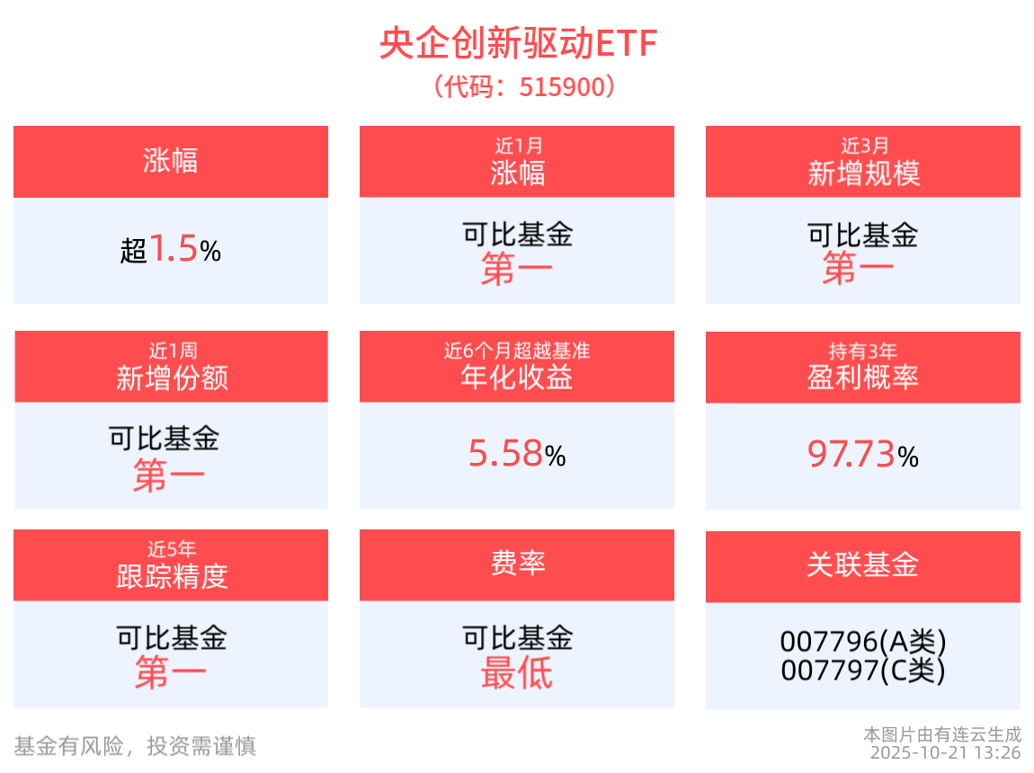 三季报陆续披露，央企创新驱动ETF(515900)涨超1.5%，石化油服涨停