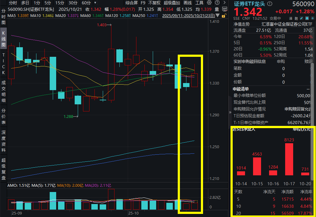 A股全线上涨，沪指强势重返3900点！证券ETF龙头(560090)涨超1%，资金连续9日重手重仓超3亿元！三季报拉开序幕，机构：券商Q3利润有望提速