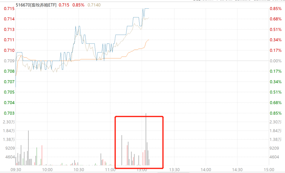 猪肉股快速拉升，什么信号？