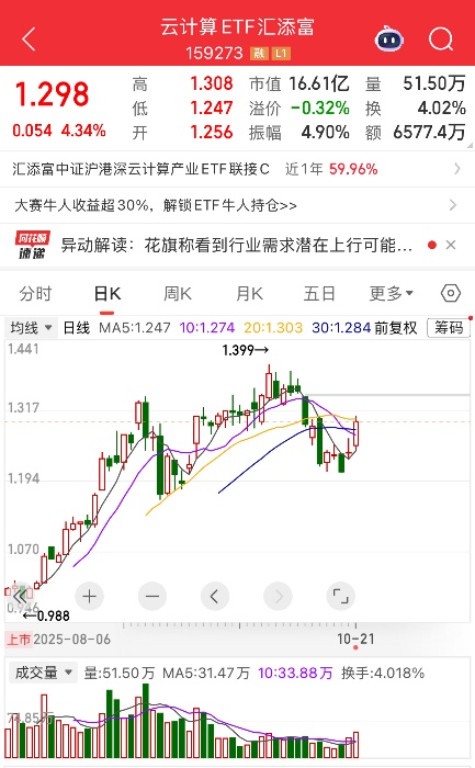 CPO王者归来！易中天暴涨，新易盛涨12%，中际旭创涨10%！“算力ETF”云计算ETF汇添富(159273)放量大涨超4.3%！