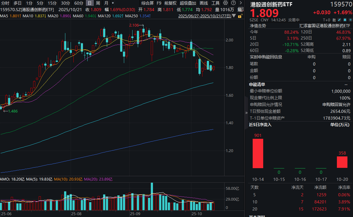 创新药两日5项BD落地，产业趋势延续！港股通创新药ETF(159570)涨近2%，资金近20日净流入超17亿元！