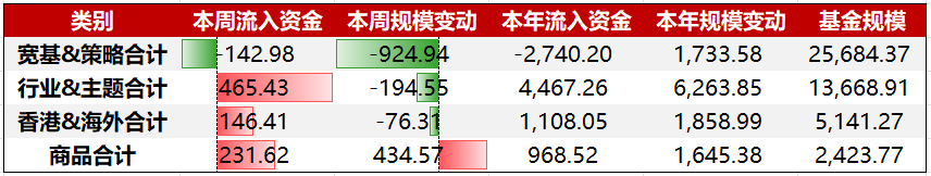 资金周报｜资金布局低位稀缺品种，中药ETF(159647)获连续22天净流入（10/13-10/17）