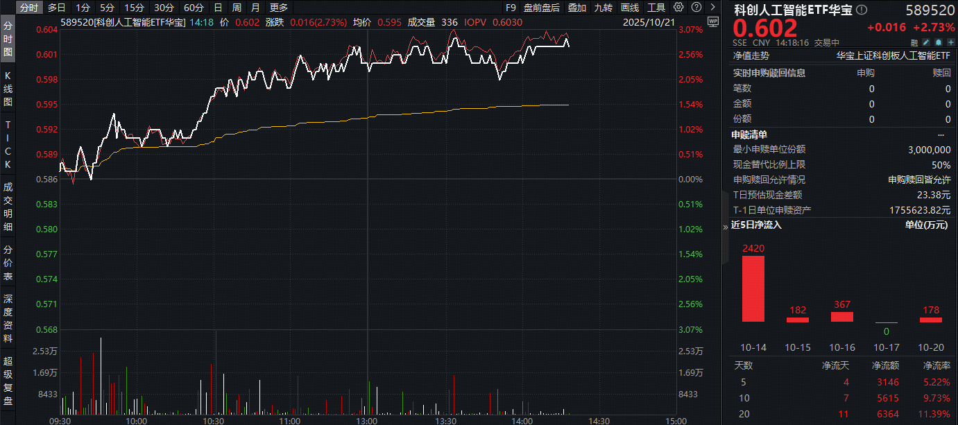 ETF盘中资讯 | 5700亿寒武纪营收狂飙23倍，机构称市值还能涨60%！寒武纪领涨超6%，科创人工智能ETF（589520）盘中拉升2.9%