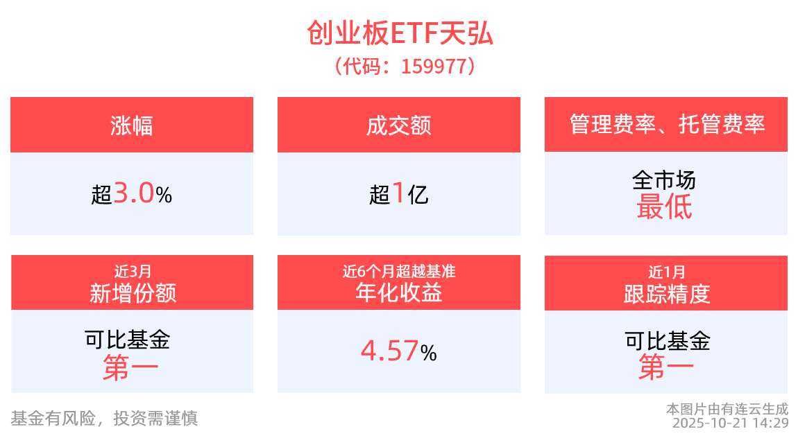 宁王与易中天共舞，创业板ETF天弘(159977)强势涨超3%，光模块需求暴增放量，科技行情持续复燃！