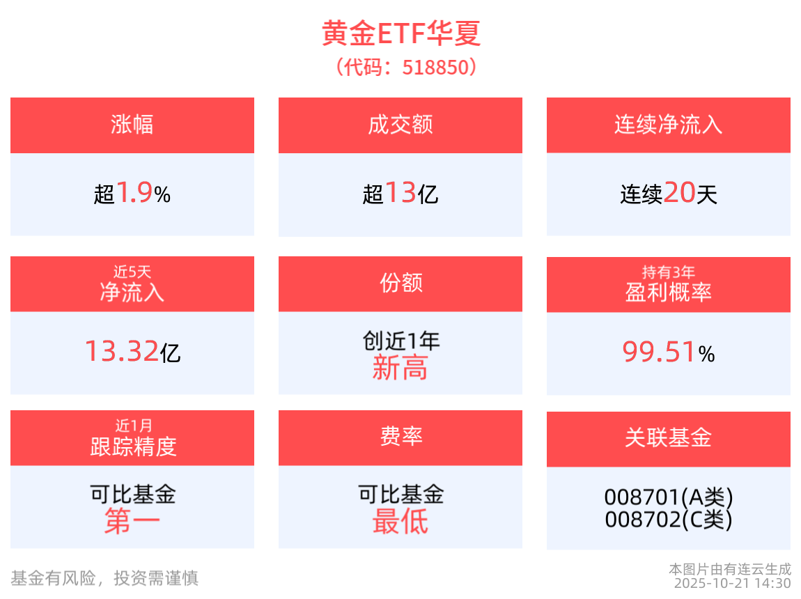涨超1.9%，黄金ETF华夏(518850)连续20天净流入