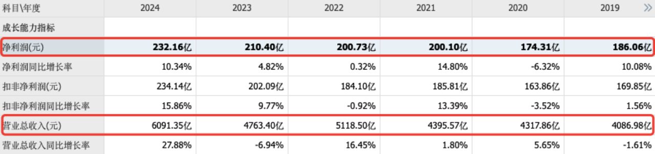 万亿牛股再放利好！工业富联首推65亿元中期分红，半年时间市值大增1.2万亿元
