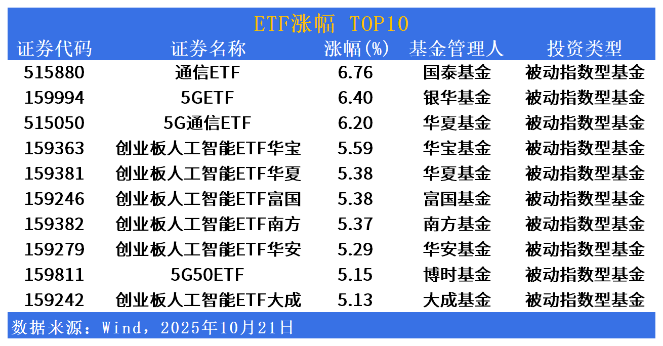 ETF市场日报|通信、人工智能板块持续狂飙！明日有3只产品上市