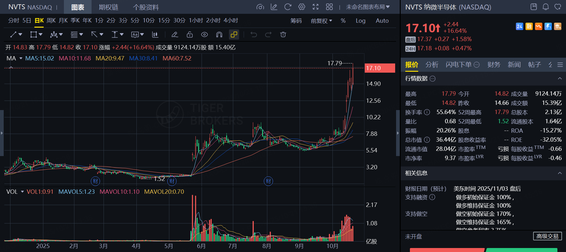 6天翻倍，纳微半导体还能疯多久？