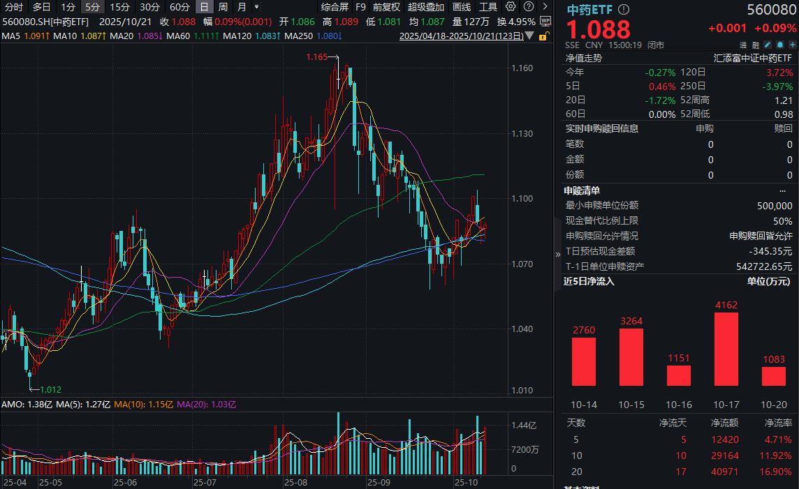 以岭药业涨超2%！中药ETF(560080)小幅收涨0.09%，指数估值逼近10年“机会区间”，资金连续14日净流入！机构：关注高股息创新中药
