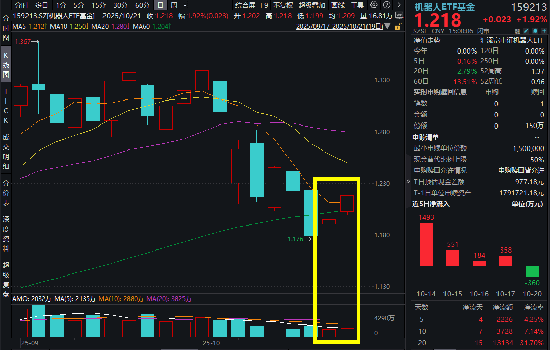智元机器人出货量超过特斯拉，机器人国产链加速推进！机器人ETF基金(159213)收涨1.92%，喜提两连阳！Q4关注人形机器人板块！