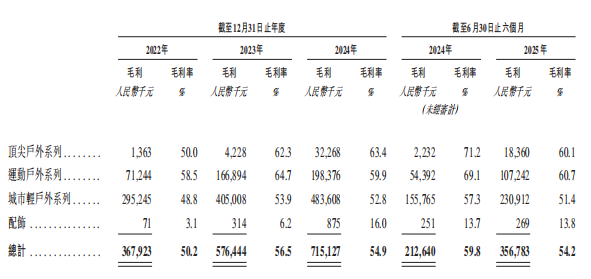 从“波司登平替”到“户外新势力”，由四川夫妇创办的坦博尔赴港IPO