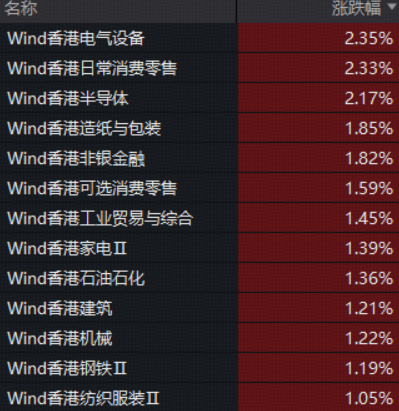 估值优势、红利资产再受热捧？港股通红利ETF（159220）场内收涨0.59%，连续2日创收盘价新高！