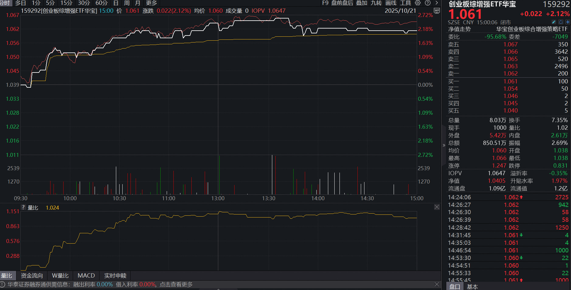 科技主线强势回归！高景气赛道基159292再涨逾2%，瑞银称尤其看好中国科技股