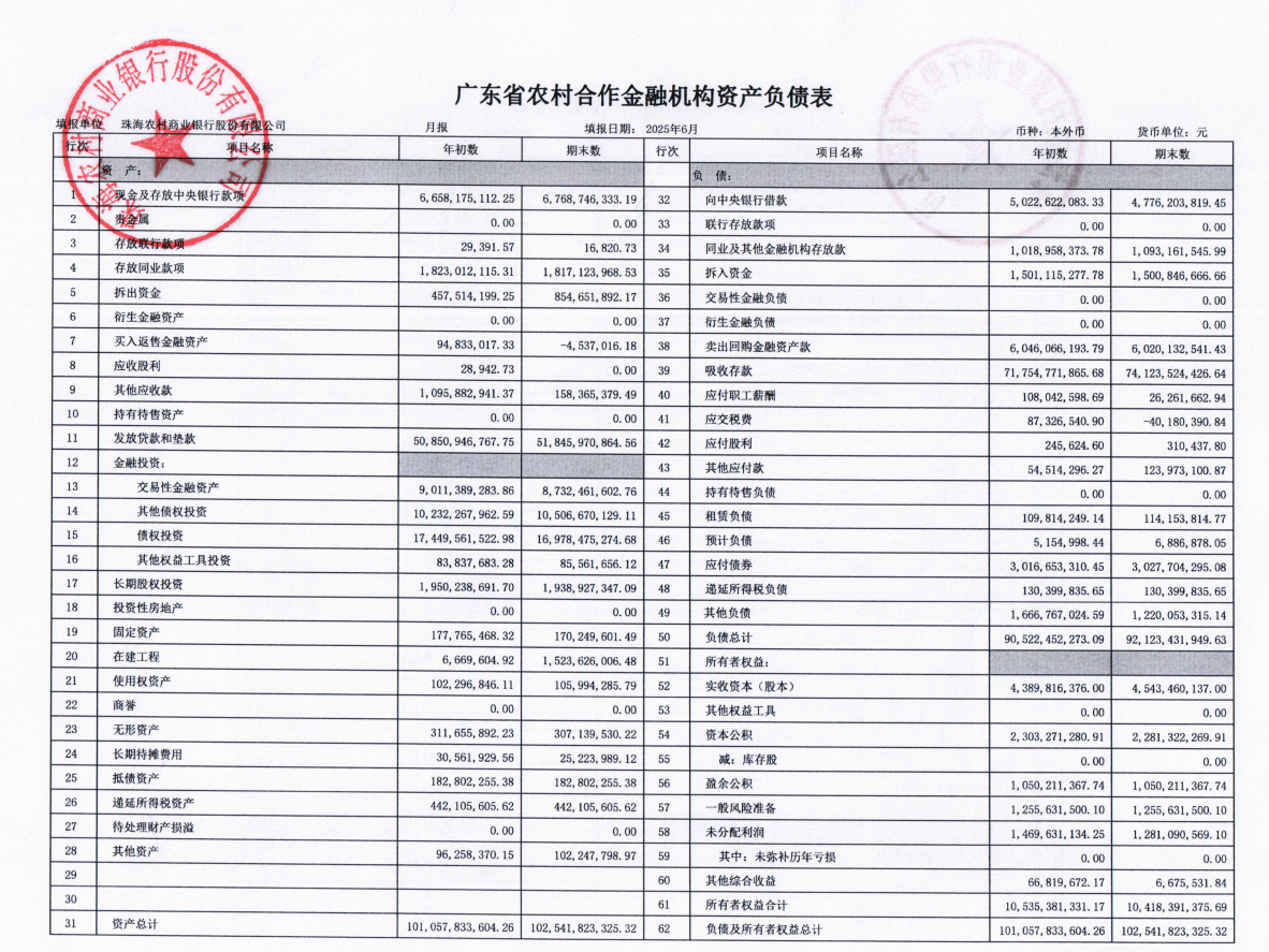 珠海农商行资产规模突破1025亿元，上半年净利润1.01亿元