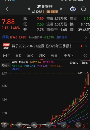 13连阳！股价刷新历史新高，农业银行成A股定海神针，时隔7年半时间打破银行股“破净”局面，银行股后续走势如何？