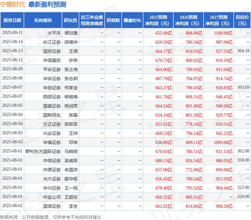 宁德时代：10月20日召开业绩说明会，投资者参与