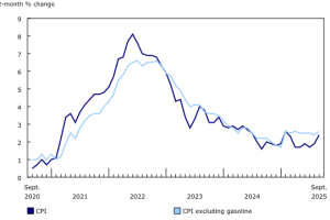 加拿大通胀率升至2.4%，核心指标也出现升温，央行是否继续降息成疑