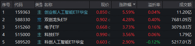 ETF日报｜攻守易势，科技重返C位！创业板人工智能再爆发，159363涨超5%突破20日线！iPhone17带火果链，电子ETF冲高4%