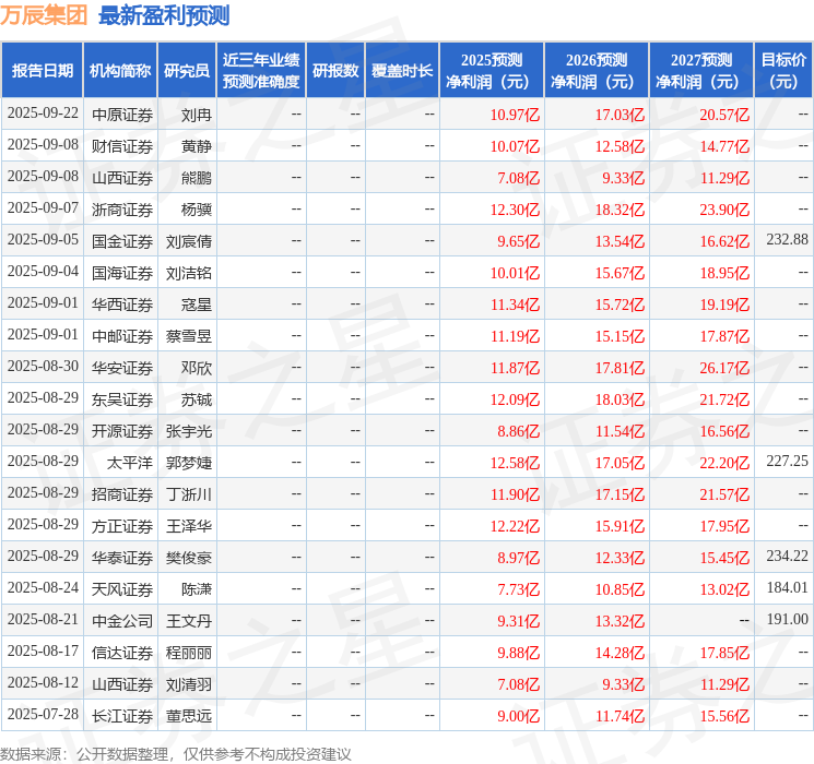 东吴证券：给予万辰集团买入评级