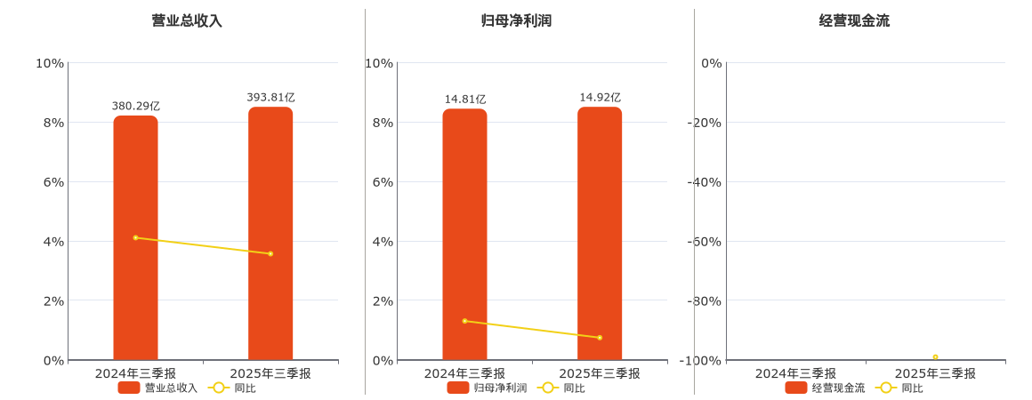 国药股份(600511.SH)：2025年三季报净利润为14.92亿元、同比较去年同期上涨0.74%