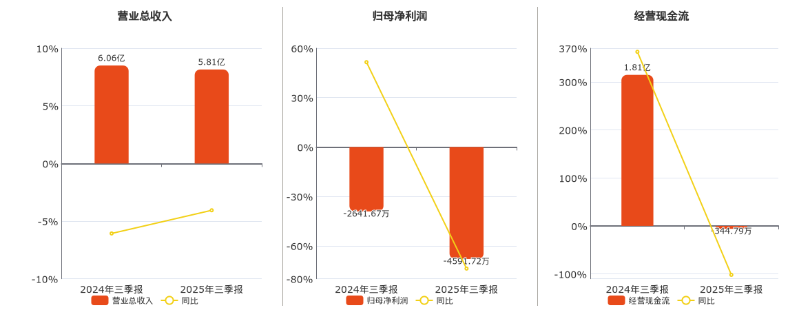 莱美药业(300006.SZ)：2025年三季报净利润为-4591.72万元，同比亏损扩大