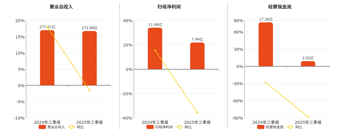 江铃汽车(000550.SZ)：2025年三季报净利润为7.49亿元、同比较去年同期下降35.76%