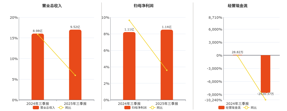 高盟新材(300200.SZ)：2025年三季报净利润为1.14亿元