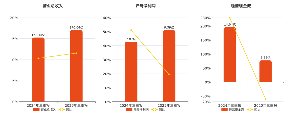 中国西电(601179.SH)：2025年三季报净利润为9.39亿元、同比较去年同期上涨19.29%