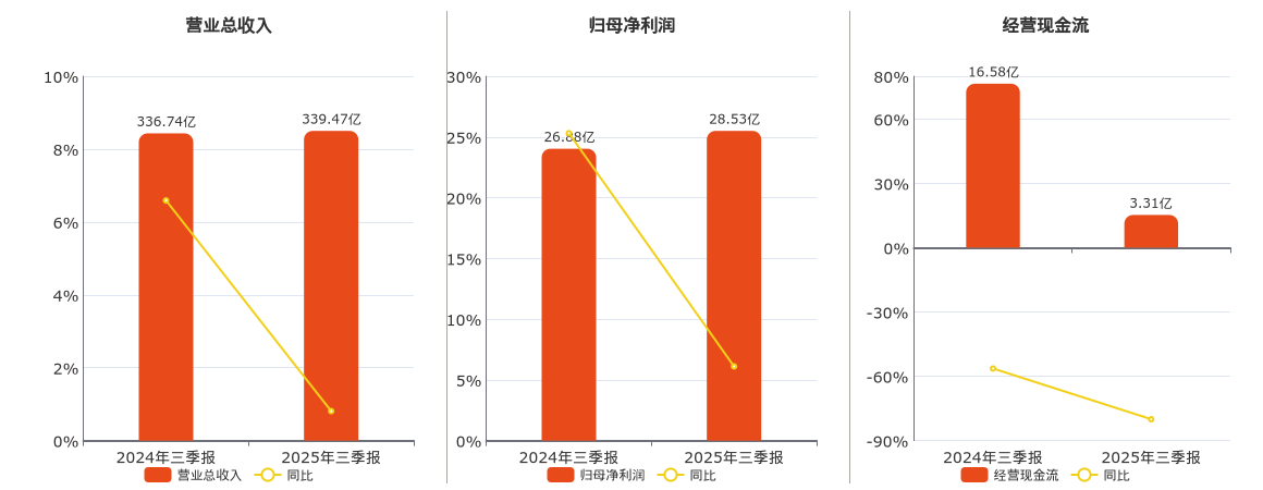 海油发展(600968.SH)：2025年三季报净利润为28.53亿元、同比较去年同期上涨6.11%
