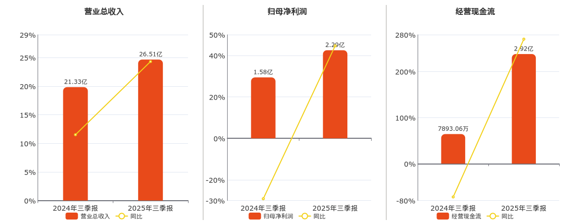 硅宝科技(300019.SZ)：2025年三季报净利润为2.29亿元、同比较去年同期上涨44.63%