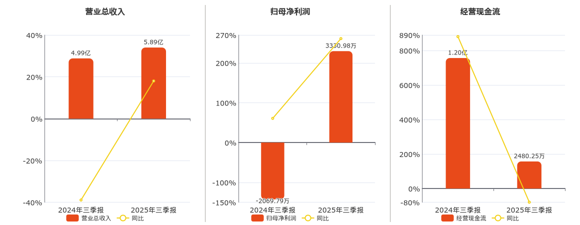 蓝科高新(601798.SH)：2025年三季报净利润为3330.98万元，同比扭亏为盈