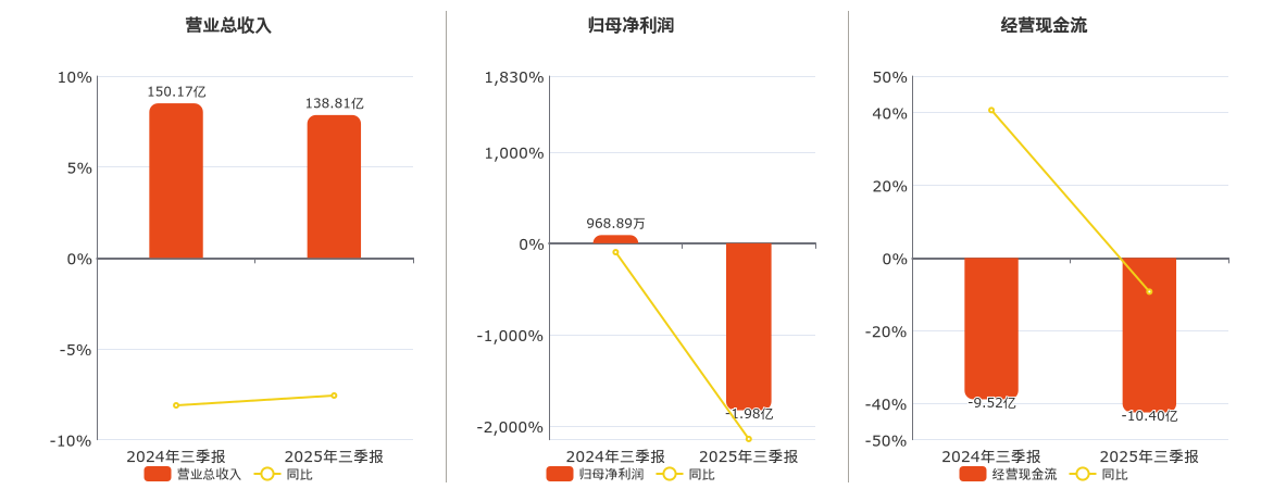 西部建设(002302.SZ)：2025年三季报净利润为-1.98亿元，同比由盈转亏
