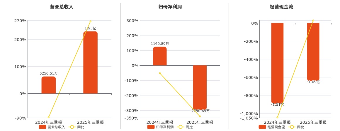 慈文传媒(002343.SZ)：2025年三季报净利润为-2740.64万元，同比由盈转亏