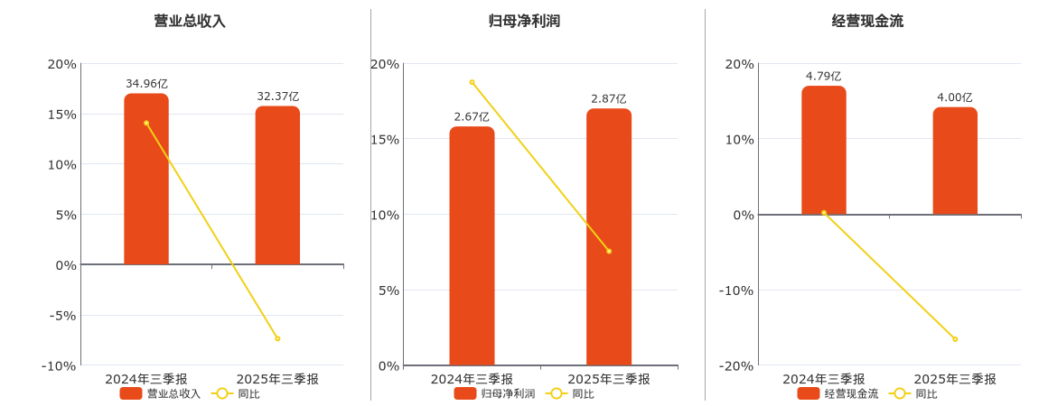 飞龙股份(002536.SZ)：2025年三季报净利润为2.87亿元