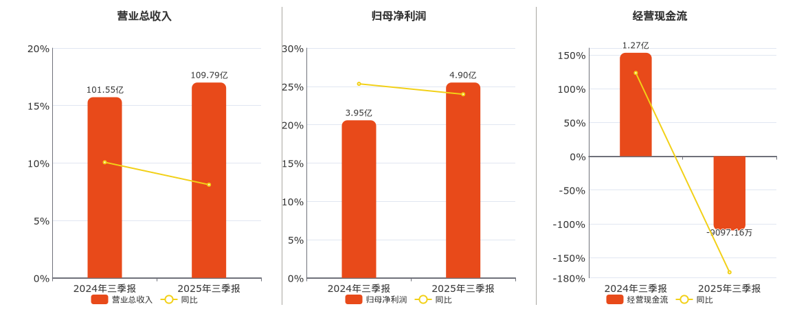 大连重工(002204.SZ)：2025年三季报净利润为4.90亿元、同比较去年同期上涨23.97%