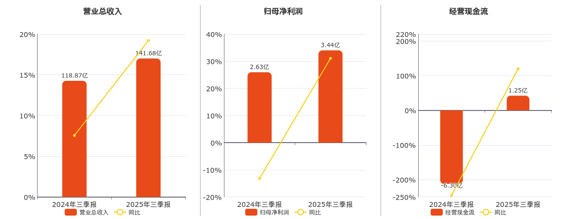 星网锐捷(002396.SZ)：2025年三季报净利润为3.44亿元、同比较去年同期上涨31.06%