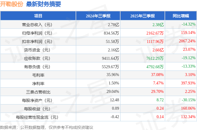 开勒股份（301070）2025年三季报简析：净利润同比增长159.14%，盈利能力上升