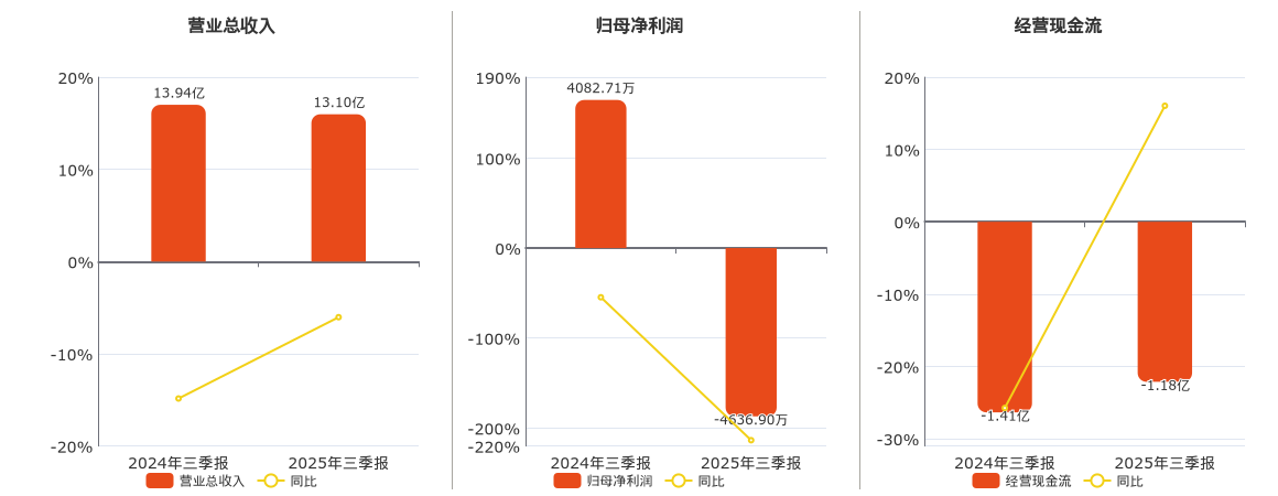 安纳达(002136.SZ)：2025年三季报净利润为-4636.90万元，同比由盈转亏
