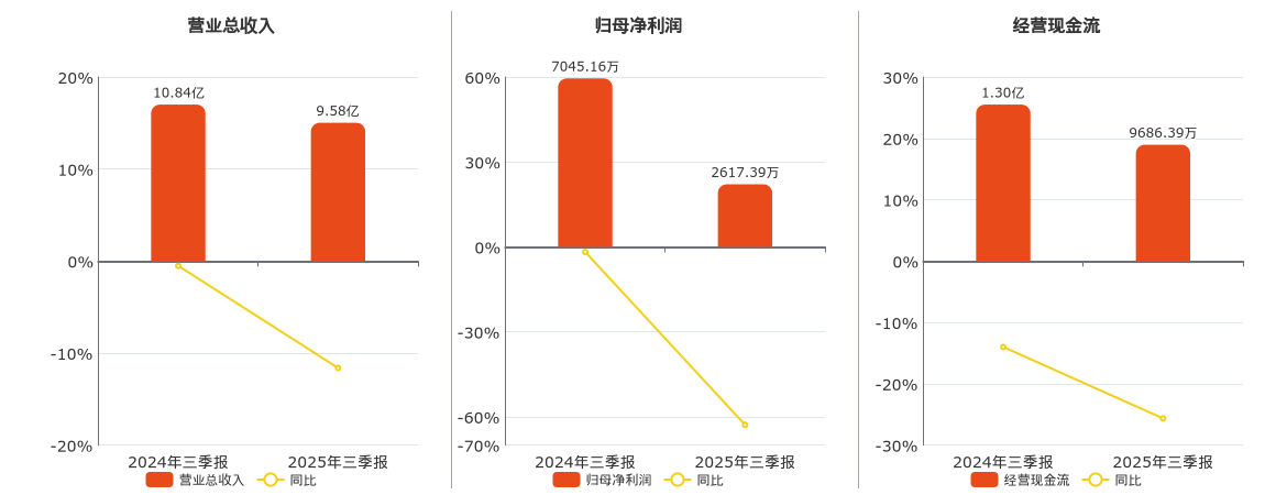 全聚德(002186.SZ)：2025年三季报净利润为2617.39万元、同比较去年同期下降62.85%