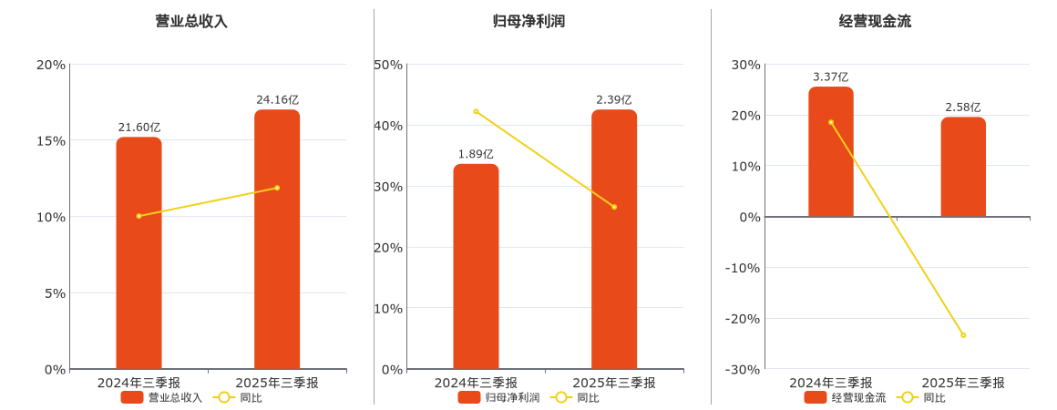 广电计量(002967.SZ)：2025年三季报净利润为2.39亿元、同比较去年同期上涨26.51%