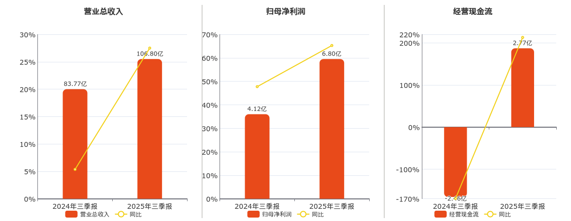 锐捷网络(301165.SZ)：2025年三季报净利润为6.80亿元、同比较去年同期上涨65.26%