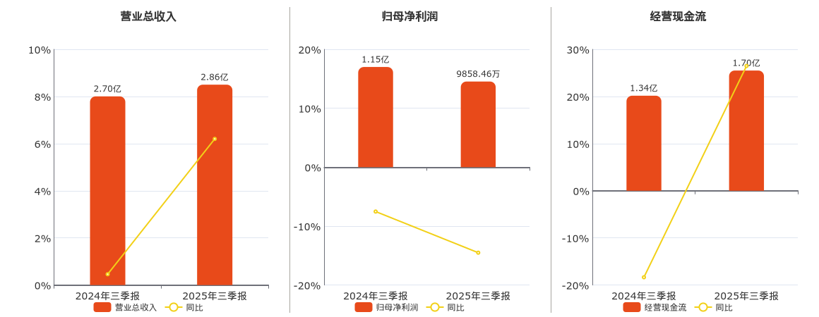 西域旅游(300859.SZ)：2025年三季报净利润为9858.46万元、同比较去年同期下降14.51%