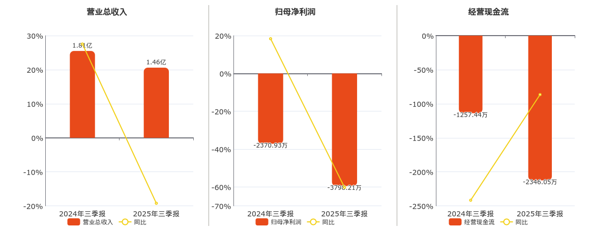 国瑞科技(300600.SZ)：2025年三季报净利润为-3798.21万元，同比亏损扩大
