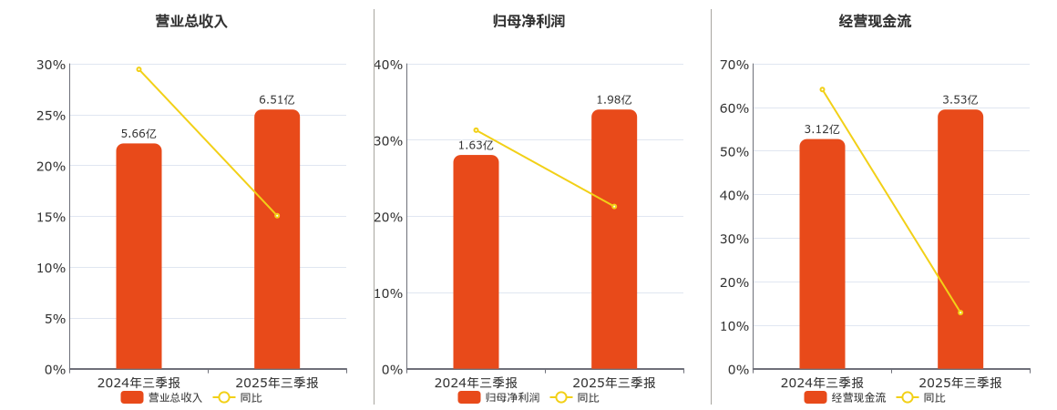 西高院(688334.SH)：2025年三季报净利润为1.98亿元、同比较去年同期上涨21.28%