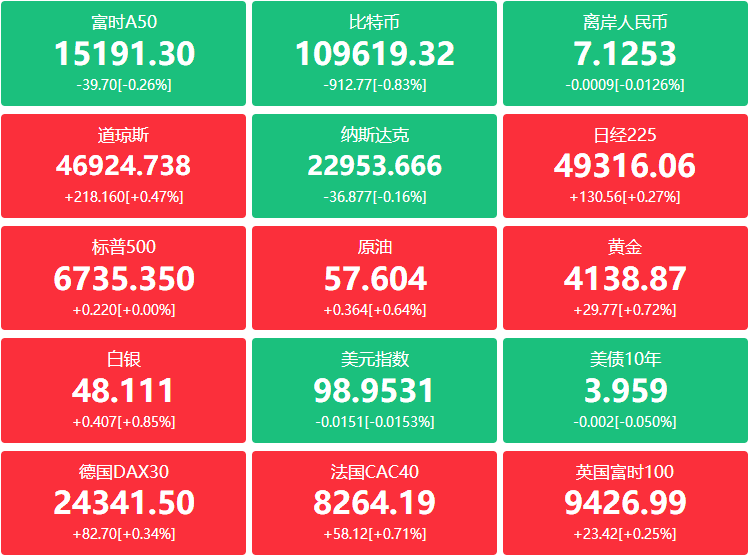 A股头条：特朗普称将于明年初访华，外交部回应；商务部召开政策解读专场外资企业圆桌会，多名欧洲领导人称应以俄乌当前战线为谈判起点