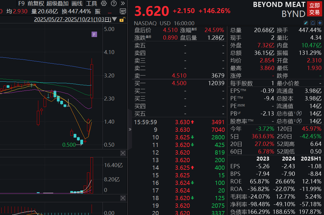 “人造肉第一股”Beyond Meat盘中一度涨超162%，三个交易日累计涨近600%