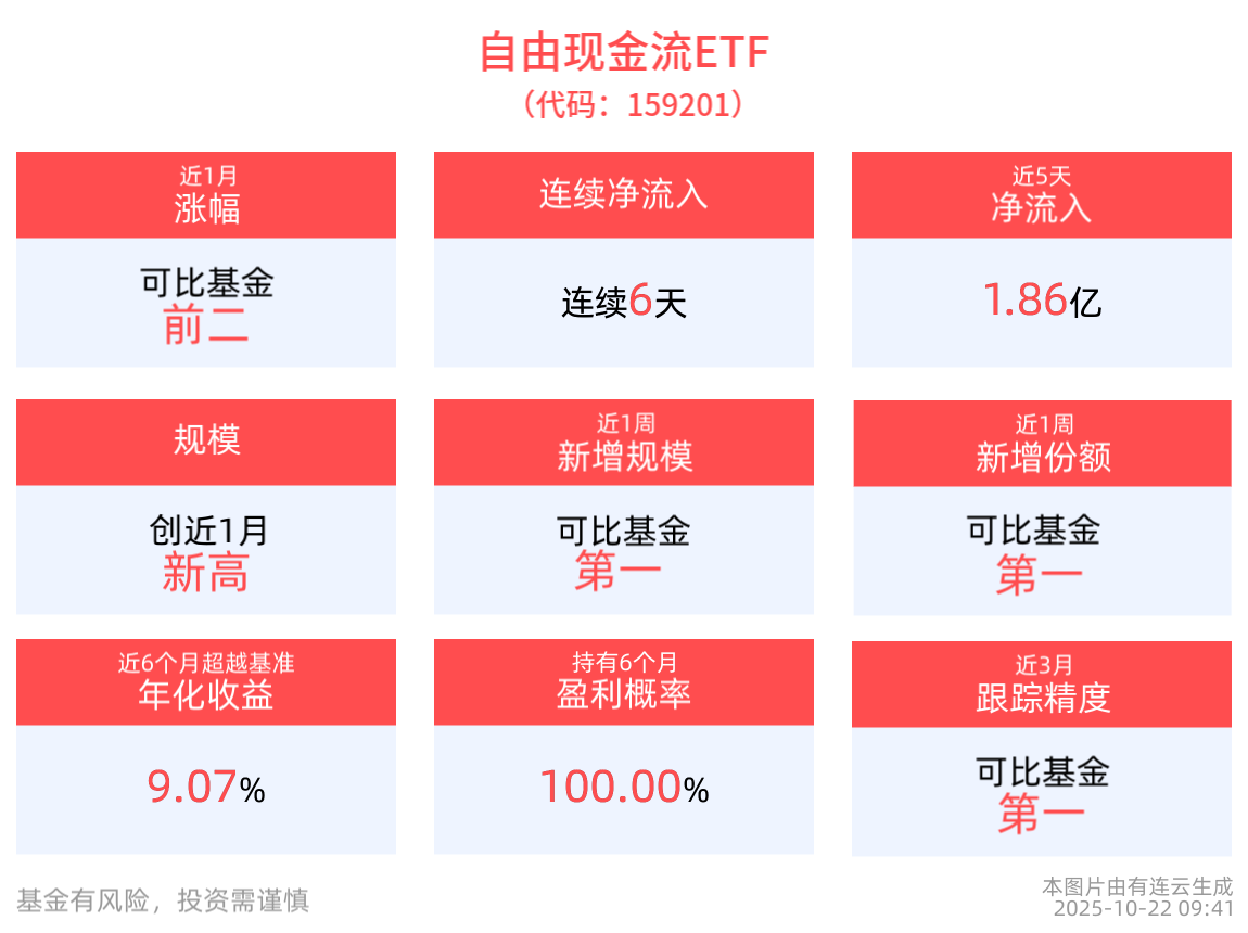 自由现金流ETF(159201)近6天获得连续资金净流入，合计“吸金”2.09亿元