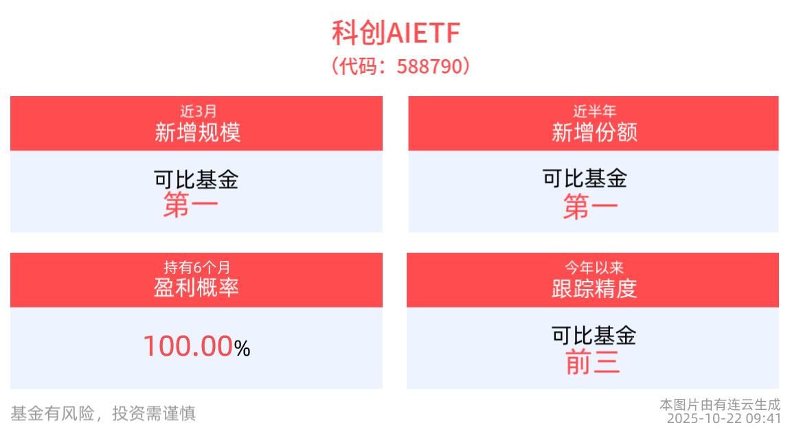 OpenAI发布AI浏览器，科创AIETF(588790)回调蓄势，机构：国产AI算力规模及应用有望加速提升与渗透
